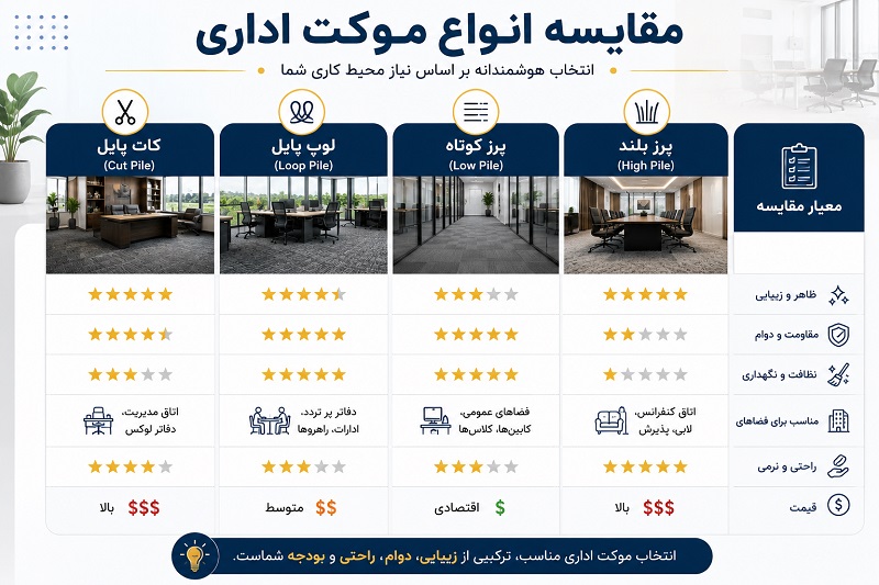 اینفوگرافیک مقایسه‌ای موکت های اداری